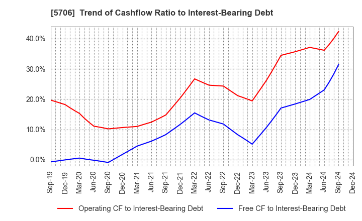 5706 Mitsui Mining & Smelting Company,Limited: Trend of Cashflow Ratio to Interest-Bearing Debt