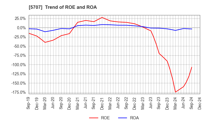 5707 Toho Zinc Co.,Ltd.: Trend of ROE and ROA