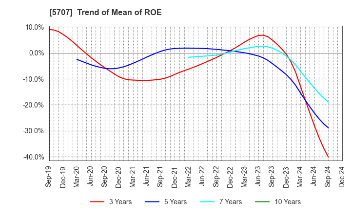 5707 Toho Zinc Co.,Ltd.: Trend of Mean of ROE