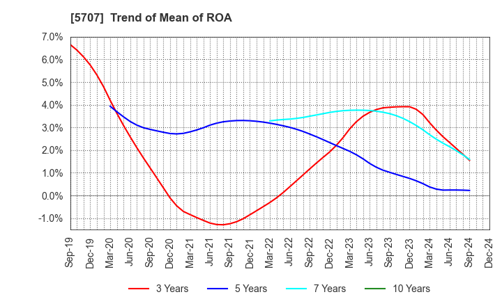 5707 Toho Zinc Co.,Ltd.: Trend of Mean of ROA