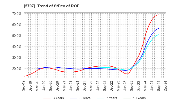 5707 Toho Zinc Co.,Ltd.: Trend of StDev of ROE