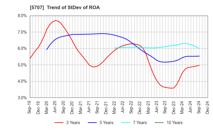 5707 Toho Zinc Co.,Ltd.: Trend of StDev of ROA