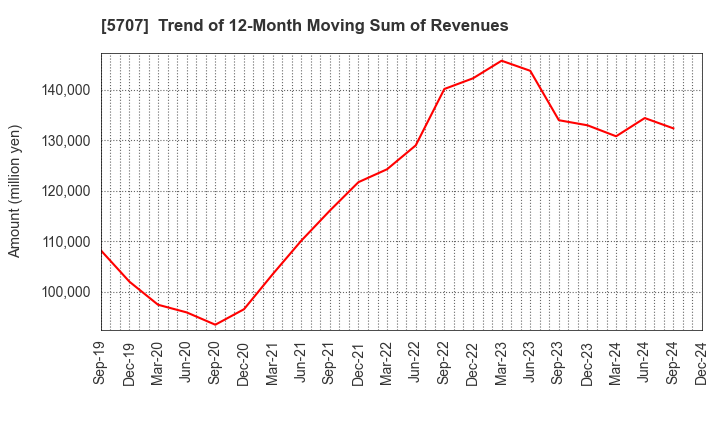 5707 Toho Zinc Co.,Ltd.: Trend of 12-Month Moving Sum of Revenues