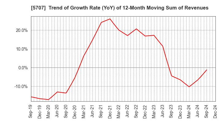 5707 Toho Zinc Co.,Ltd.: Trend of Growth Rate (YoY) of 12-Month Moving Sum of Revenues