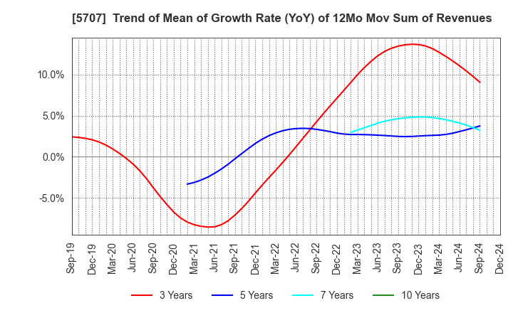 5707 Toho Zinc Co.,Ltd.: Trend of Mean of Growth Rate (YoY) of 12Mo Mov Sum of Revenues