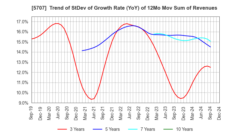 5707 Toho Zinc Co.,Ltd.: Trend of StDev of Growth Rate (YoY) of 12Mo Mov Sum of Revenues