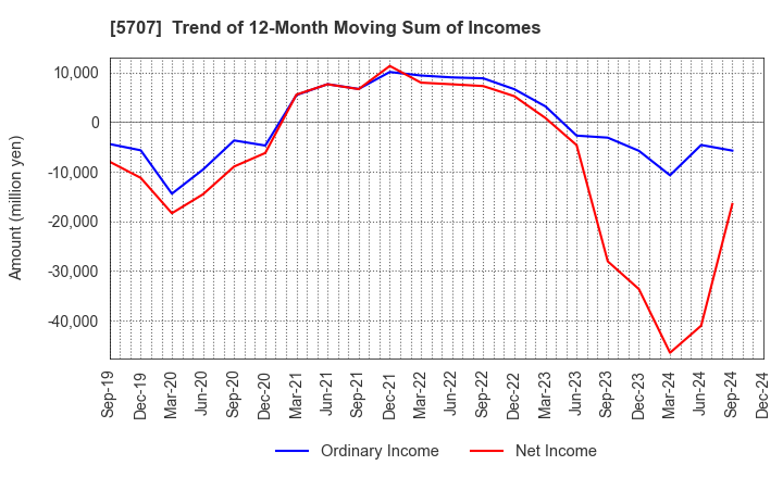 5707 Toho Zinc Co.,Ltd.: Trend of 12-Month Moving Sum of Incomes