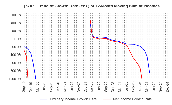 5707 Toho Zinc Co.,Ltd.: Trend of Growth Rate (YoY) of 12-Month Moving Sum of Incomes