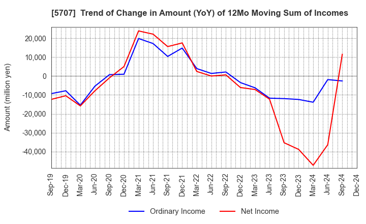 5707 Toho Zinc Co.,Ltd.: Trend of Change in Amount (YoY) of 12Mo Moving Sum of Incomes