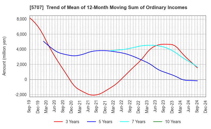 5707 Toho Zinc Co.,Ltd.: Trend of Mean of 12-Month Moving Sum of Ordinary Incomes