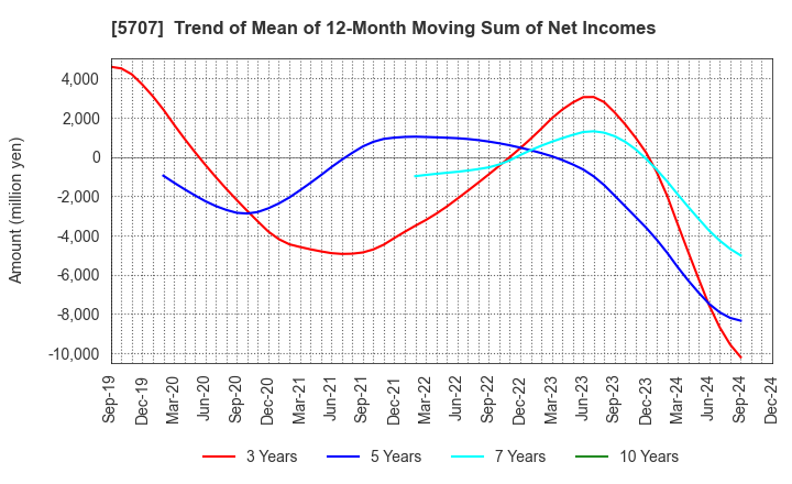 5707 Toho Zinc Co.,Ltd.: Trend of Mean of 12-Month Moving Sum of Net Incomes