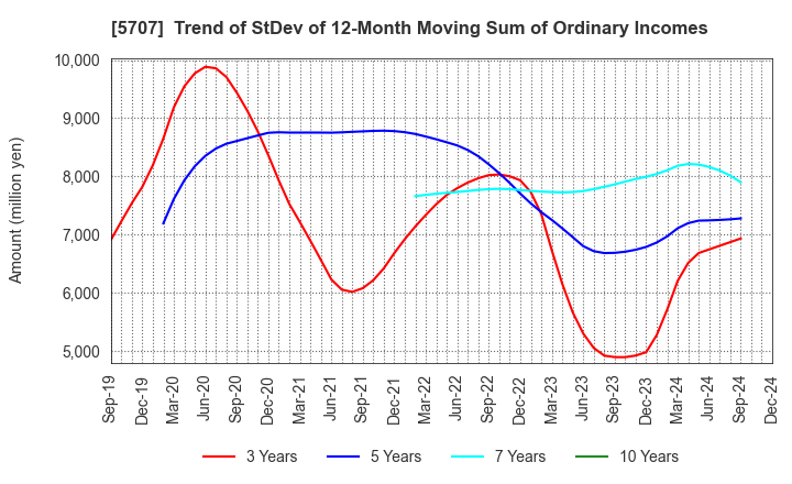 5707 Toho Zinc Co.,Ltd.: Trend of StDev of 12-Month Moving Sum of Ordinary Incomes