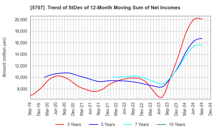 5707 Toho Zinc Co.,Ltd.: Trend of StDev of 12-Month Moving Sum of Net Incomes