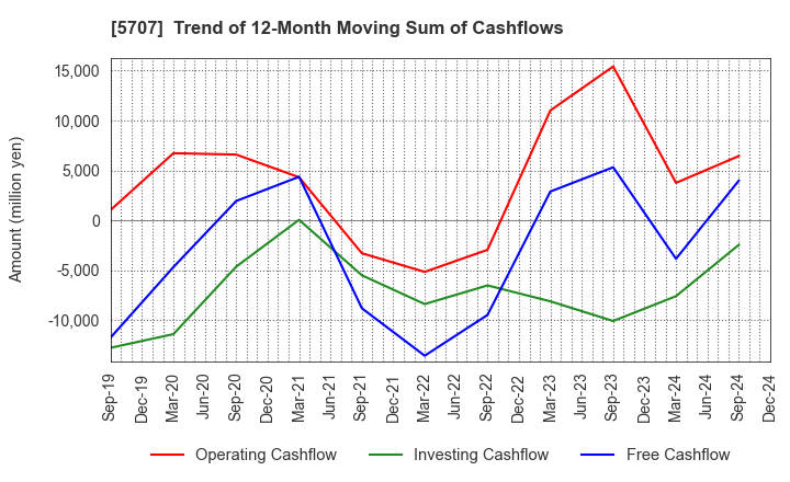 5707 Toho Zinc Co.,Ltd.: Trend of 12-Month Moving Sum of Cashflows