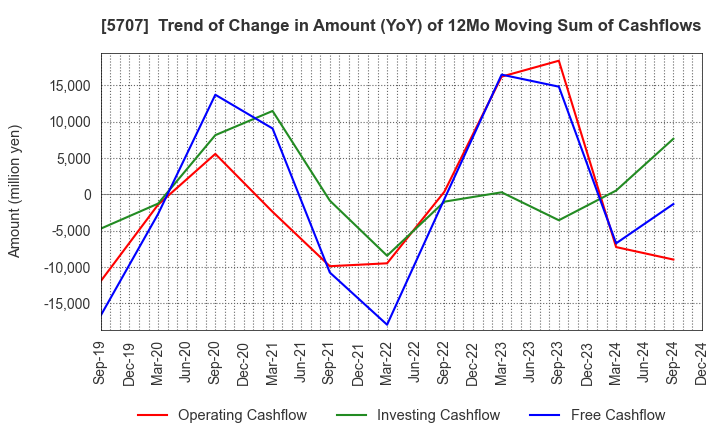 5707 Toho Zinc Co.,Ltd.: Trend of Change in Amount (YoY) of 12Mo Moving Sum of Cashflows