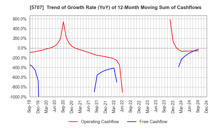 5707 Toho Zinc Co.,Ltd.: Trend of Growth Rate (YoY) of 12-Month Moving Sum of Cashflows