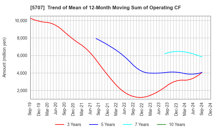 5707 Toho Zinc Co.,Ltd.: Trend of Mean of 12-Month Moving Sum of Operating CF