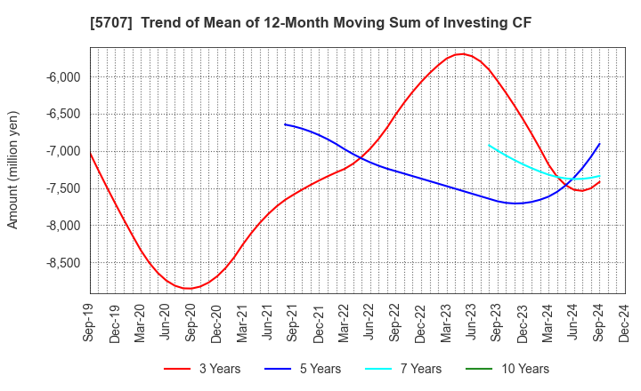 5707 Toho Zinc Co.,Ltd.: Trend of Mean of 12-Month Moving Sum of Investing CF