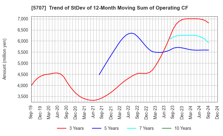 5707 Toho Zinc Co.,Ltd.: Trend of StDev of 12-Month Moving Sum of Operating CF