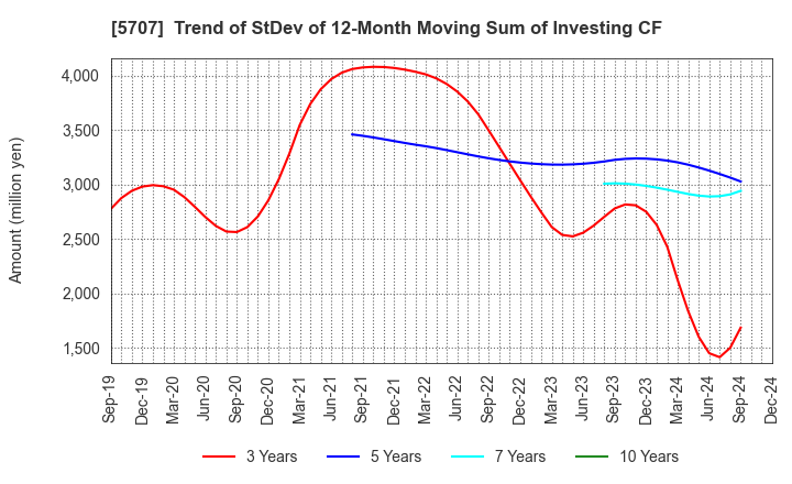 5707 Toho Zinc Co.,Ltd.: Trend of StDev of 12-Month Moving Sum of Investing CF