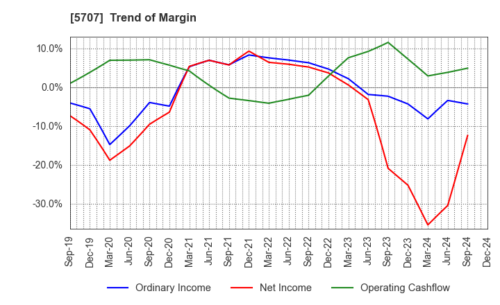 5707 Toho Zinc Co.,Ltd.: Trend of Margin