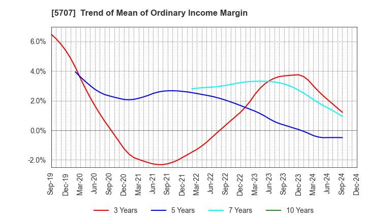 5707 Toho Zinc Co.,Ltd.: Trend of Mean of Ordinary Income Margin