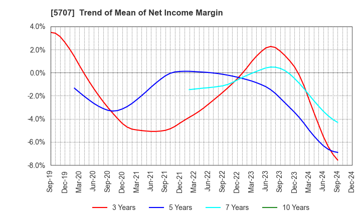 5707 Toho Zinc Co.,Ltd.: Trend of Mean of Net Income Margin