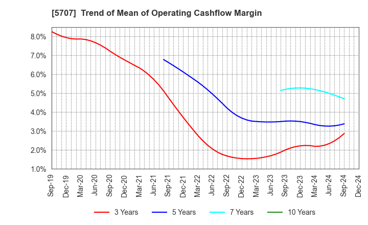 5707 Toho Zinc Co.,Ltd.: Trend of Mean of Operating Cashflow Margin