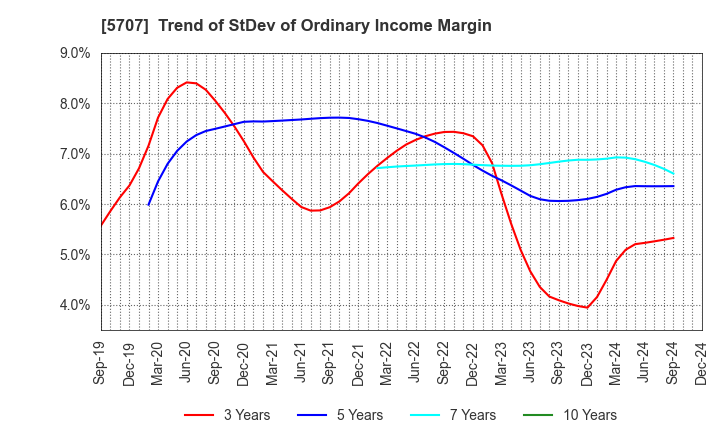 5707 Toho Zinc Co.,Ltd.: Trend of StDev of Ordinary Income Margin