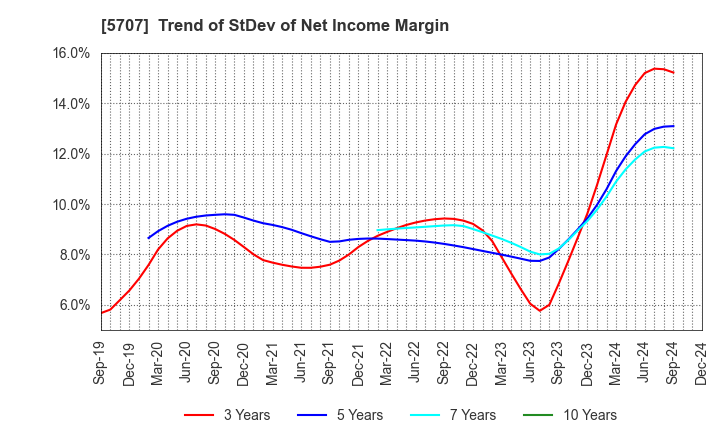 5707 Toho Zinc Co.,Ltd.: Trend of StDev of Net Income Margin