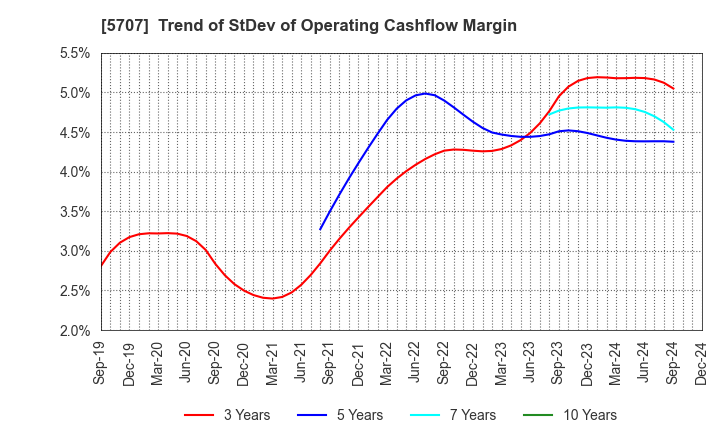 5707 Toho Zinc Co.,Ltd.: Trend of StDev of Operating Cashflow Margin