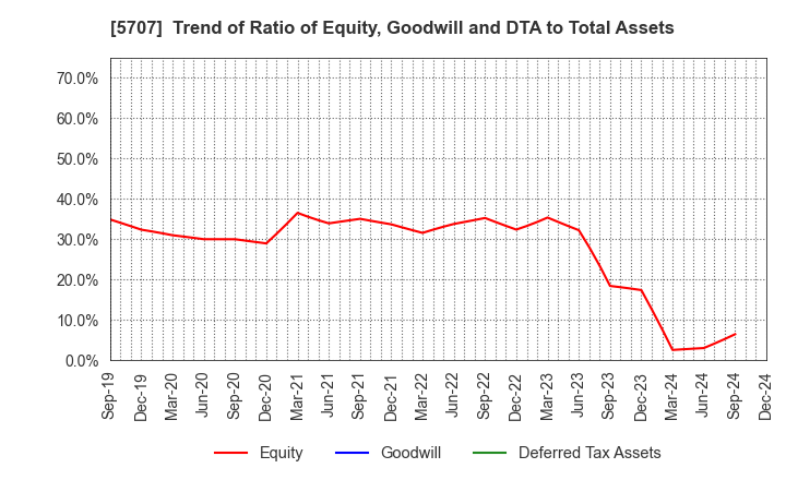 5707 Toho Zinc Co.,Ltd.: Trend of Ratio of Equity, Goodwill and DTA to Total Assets