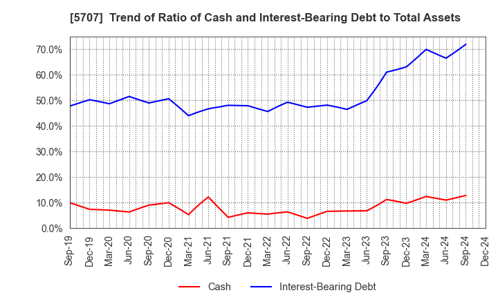 5707 Toho Zinc Co.,Ltd.: Trend of Ratio of Cash and Interest-Bearing Debt to Total Assets