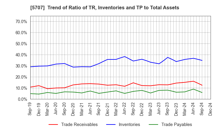 5707 Toho Zinc Co.,Ltd.: Trend of Ratio of TR, Inventories and TP to Total Assets