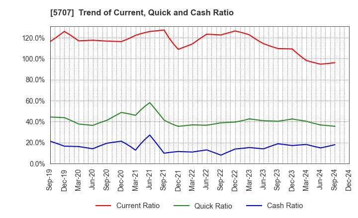 5707 Toho Zinc Co.,Ltd.: Trend of Current, Quick and Cash Ratio