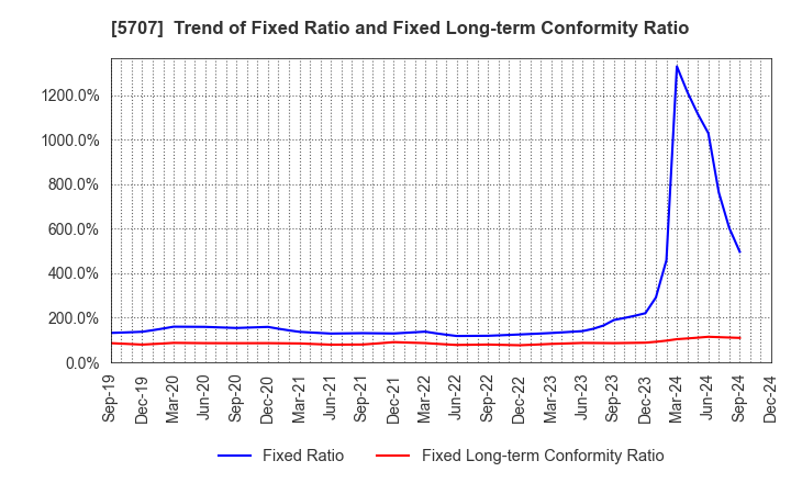 5707 Toho Zinc Co.,Ltd.: Trend of Fixed Ratio and Fixed Long-term Conformity Ratio