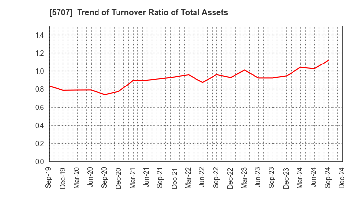 5707 Toho Zinc Co.,Ltd.: Trend of Turnover Ratio of Total Assets