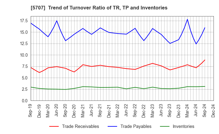 5707 Toho Zinc Co.,Ltd.: Trend of Turnover Ratio of TR, TP and Inventories