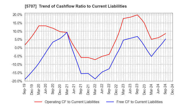 5707 Toho Zinc Co.,Ltd.: Trend of Cashflow Ratio to Current Liabilities