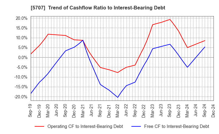 5707 Toho Zinc Co.,Ltd.: Trend of Cashflow Ratio to Interest-Bearing Debt