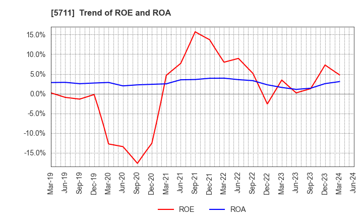 5711 Mitsubishi Materials Corporation: Trend of ROE and ROA