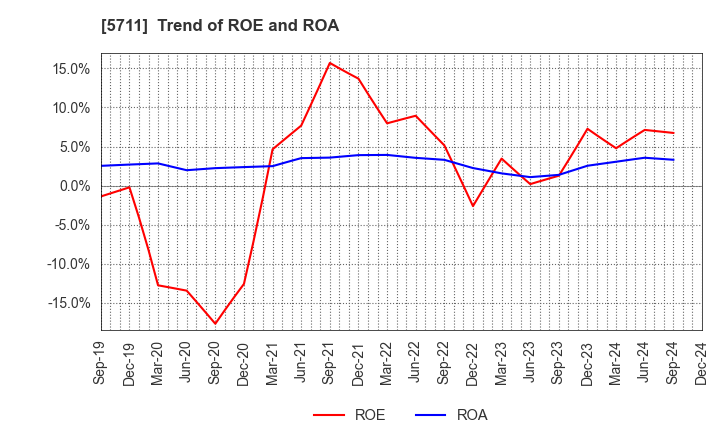 5711 Mitsubishi Materials Corporation: Trend of ROE and ROA