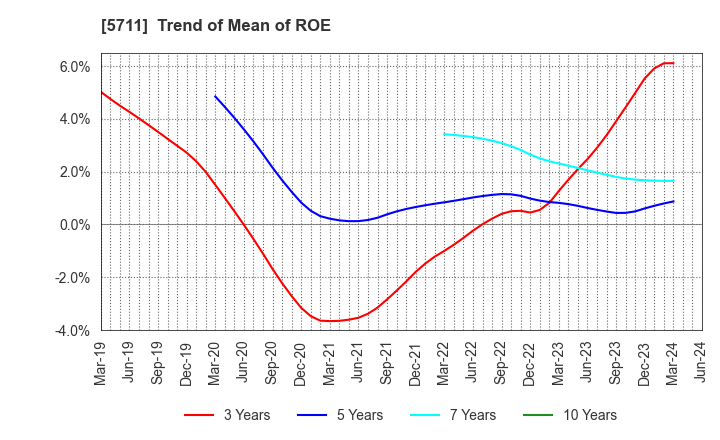 5711 Mitsubishi Materials Corporation: Trend of Mean of ROE
