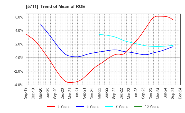 5711 Mitsubishi Materials Corporation: Trend of Mean of ROE