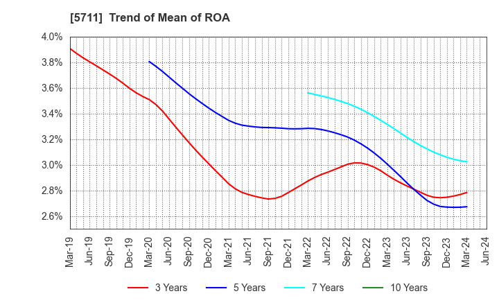 5711 Mitsubishi Materials Corporation: Trend of Mean of ROA