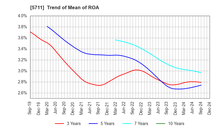 5711 Mitsubishi Materials Corporation: Trend of Mean of ROA