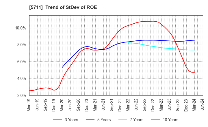5711 Mitsubishi Materials Corporation: Trend of StDev of ROE