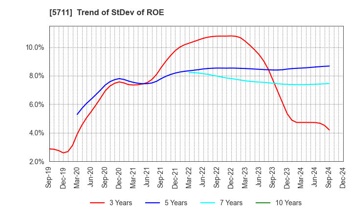 5711 Mitsubishi Materials Corporation: Trend of StDev of ROE