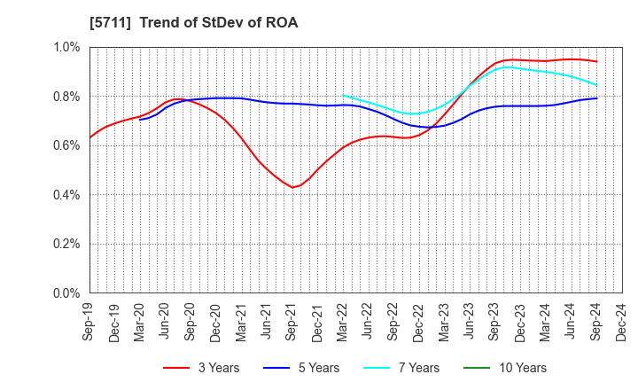 5711 Mitsubishi Materials Corporation: Trend of StDev of ROA