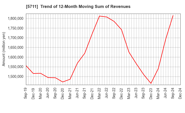 5711 Mitsubishi Materials Corporation: Trend of 12-Month Moving Sum of Revenues